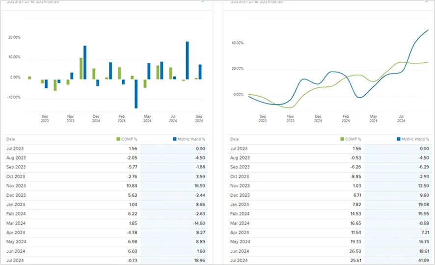 Wand OG portfolio surpasses 50% gain since inception