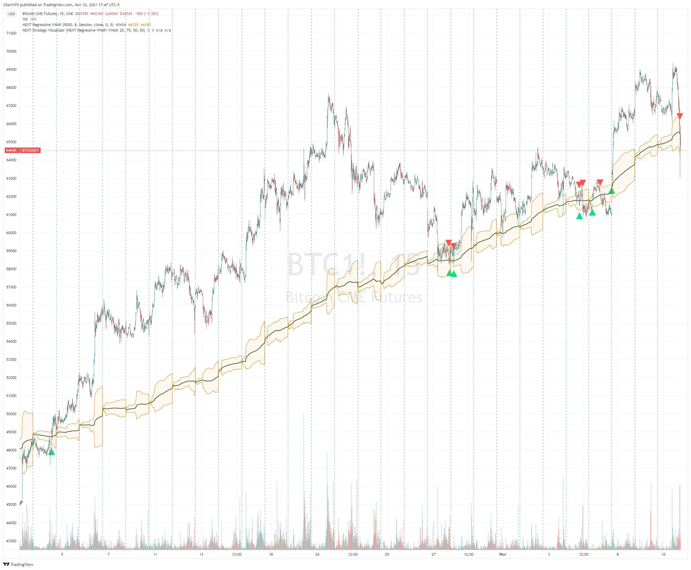R-VWAP Breakout strategy on a Bitcoin futures (BTC) M15 chart.