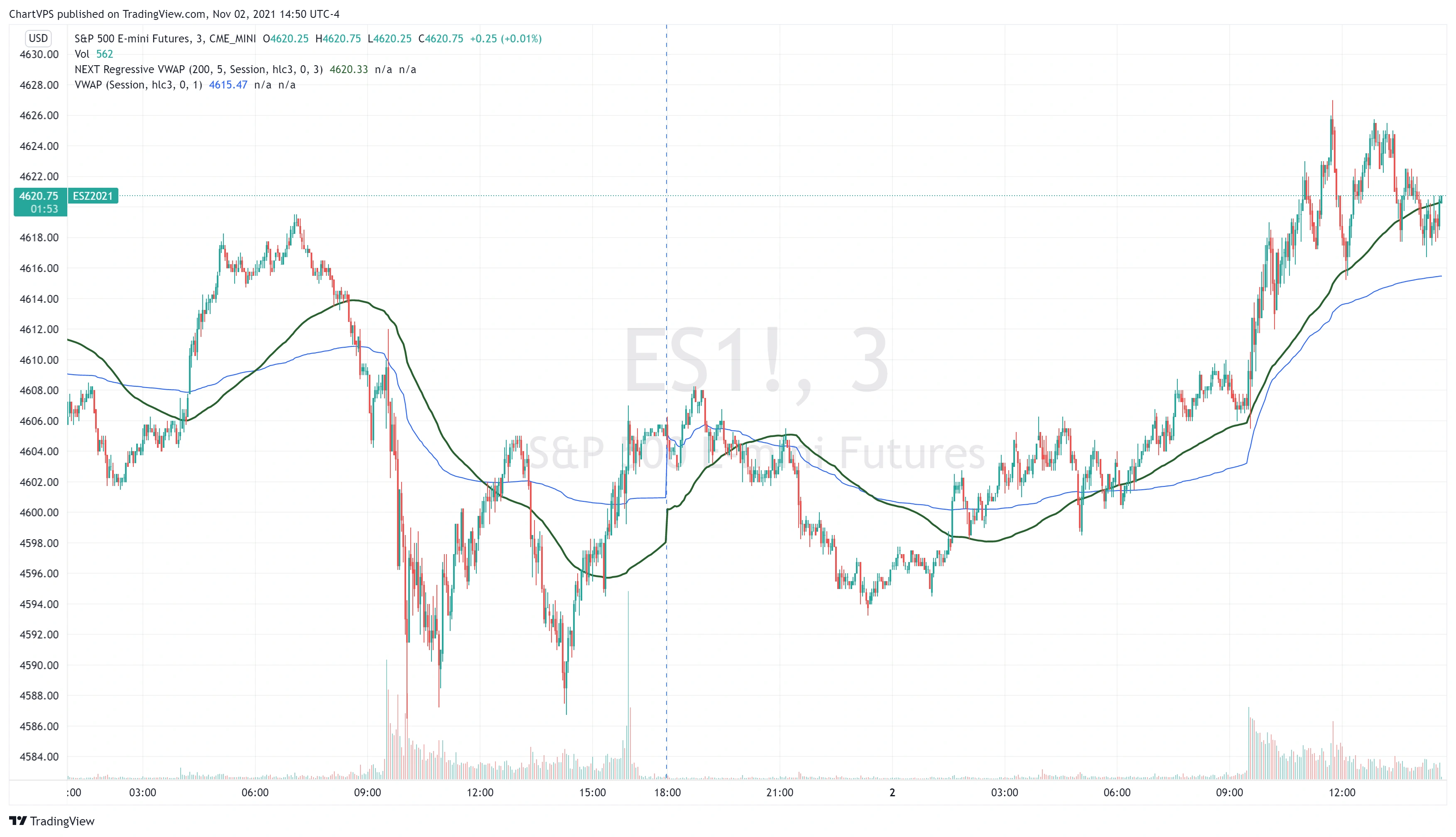 NEXT Regressive VWAP (green) compared to the original VWAP (blue) on an ES M3 chart.