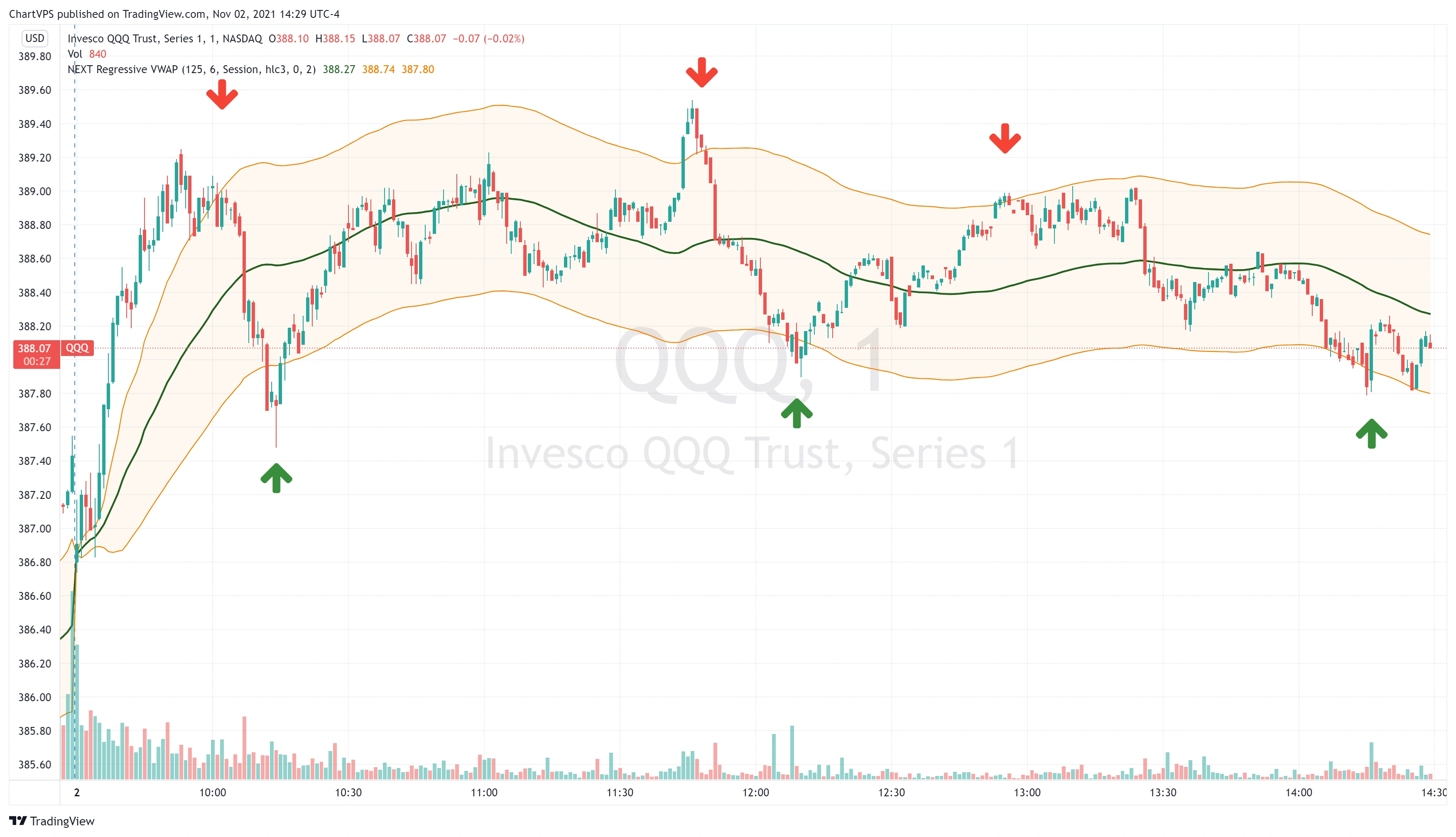 Probability play strategy using Regressive VWAP standard deviation bands on a QQQ M1 chart.