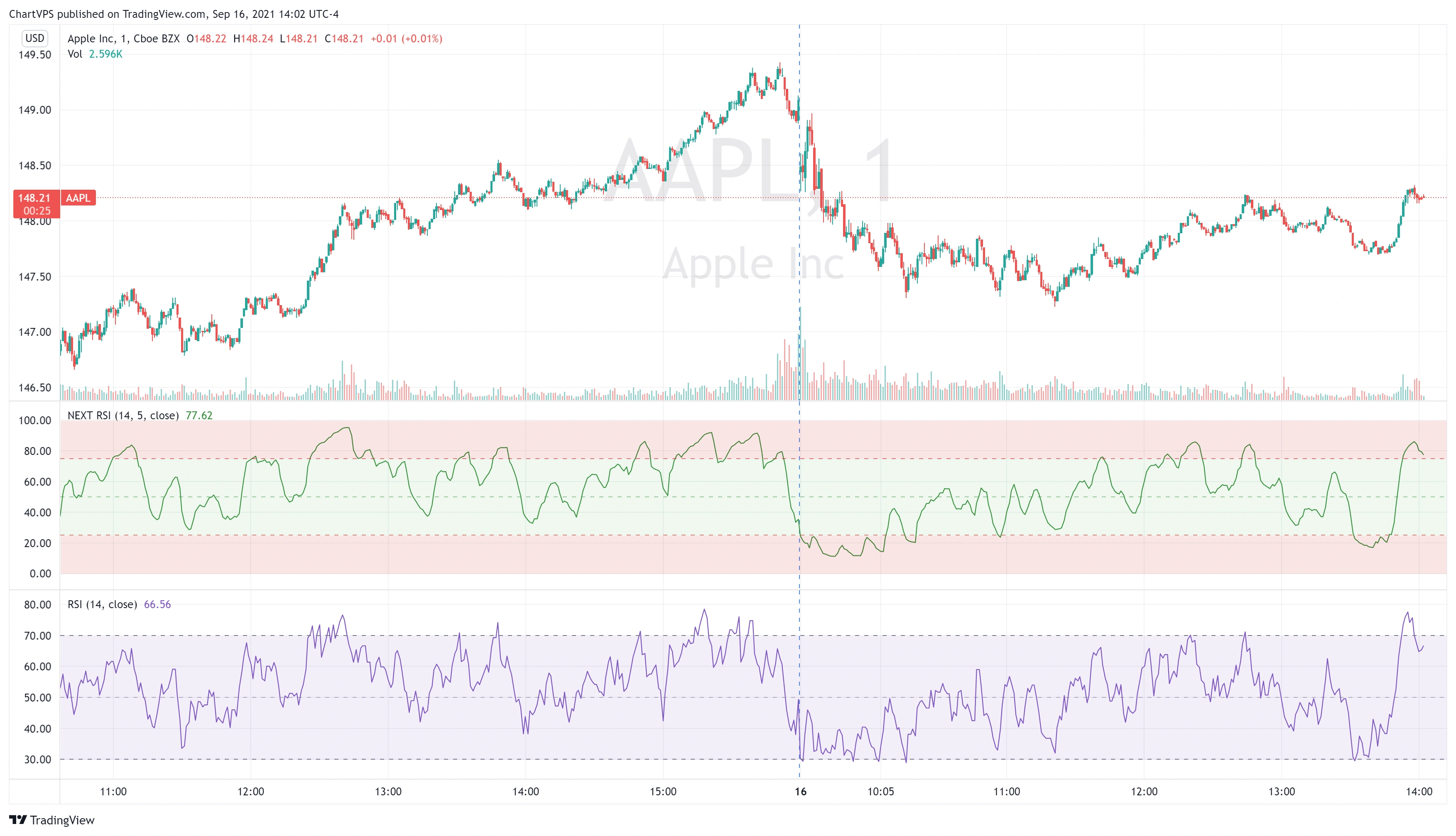 NEXT RSI compared to the original RSI on AAPL M1 intraday price action.