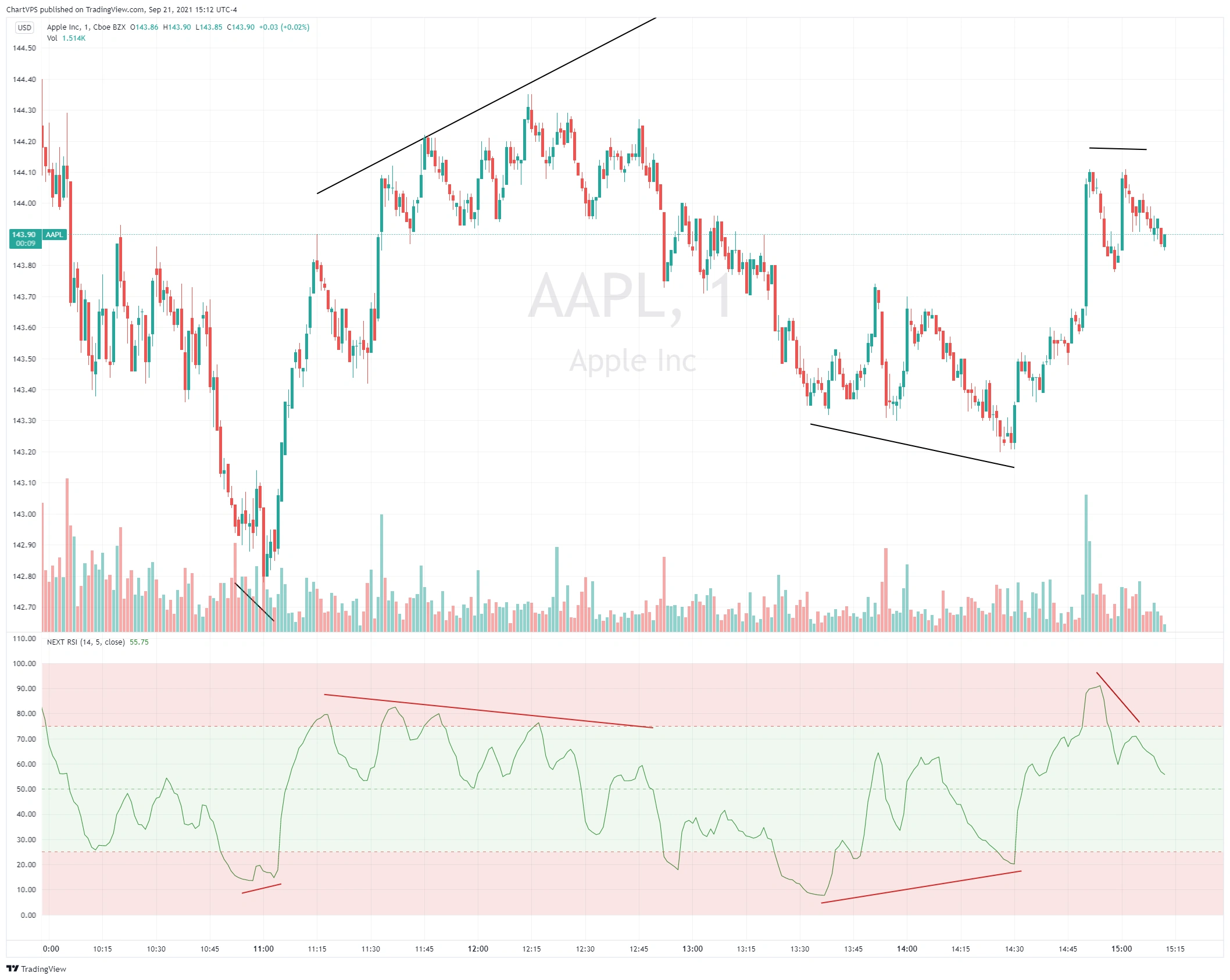 NEXT RSI intraday divergence plays on AAPL M1 price action.