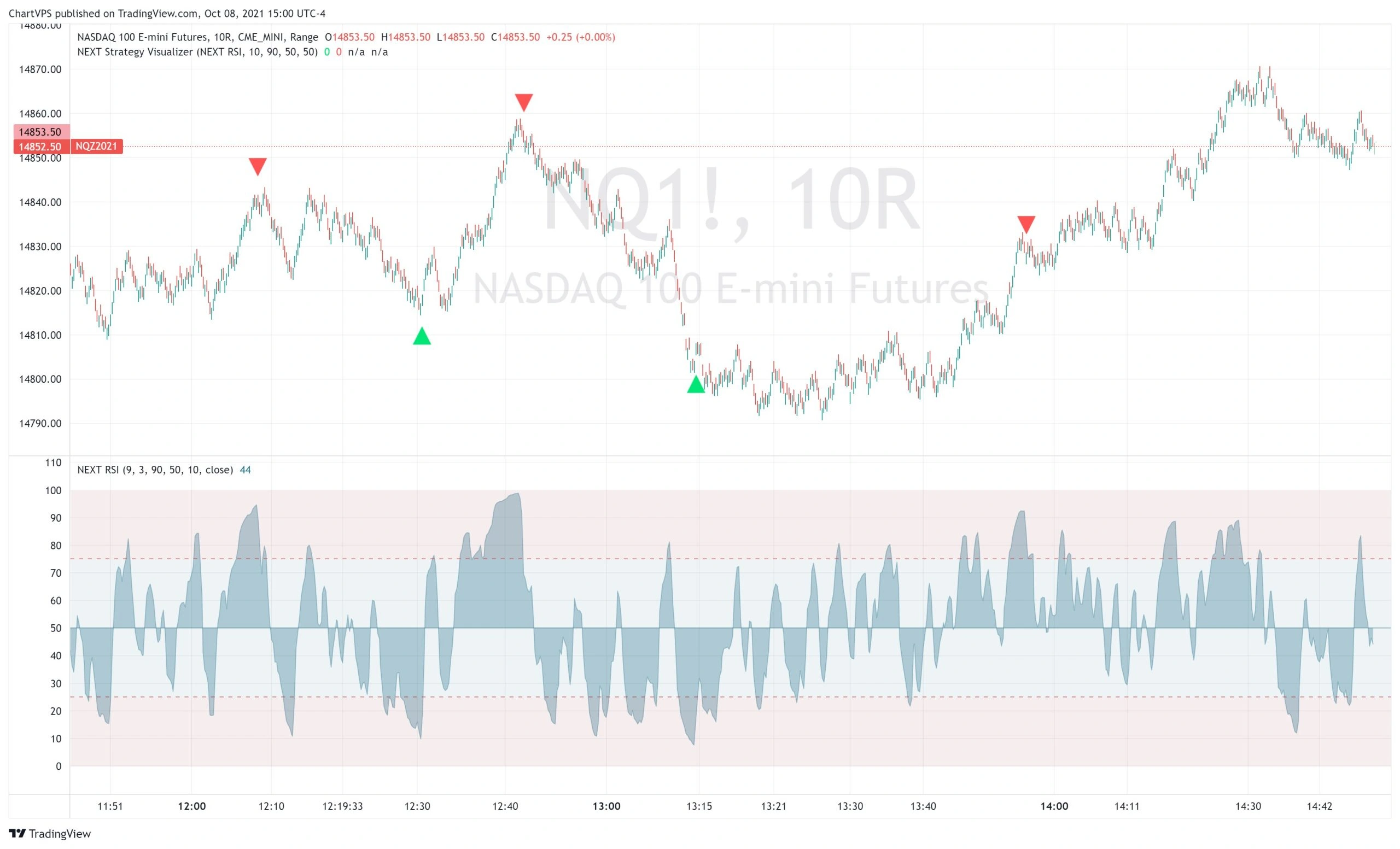 NEXT RSI momentum play strategy with overbought and oversold signal levels.