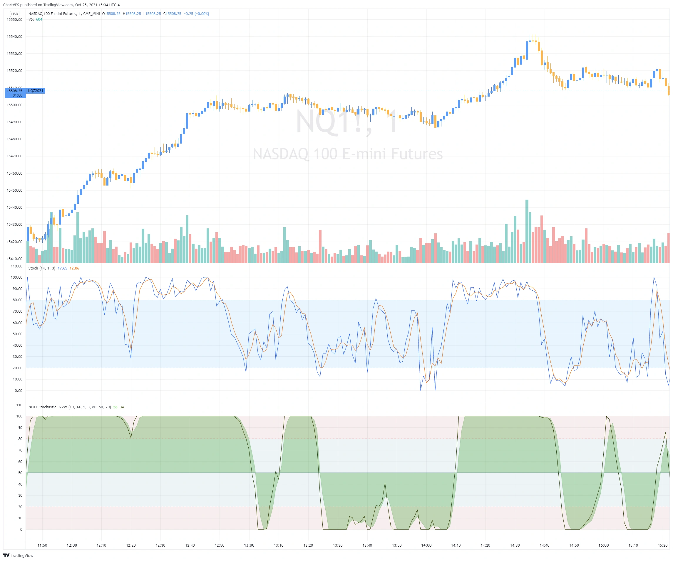 NEXT Stochastic 3xVW compared to the original Stochastic oscillator.