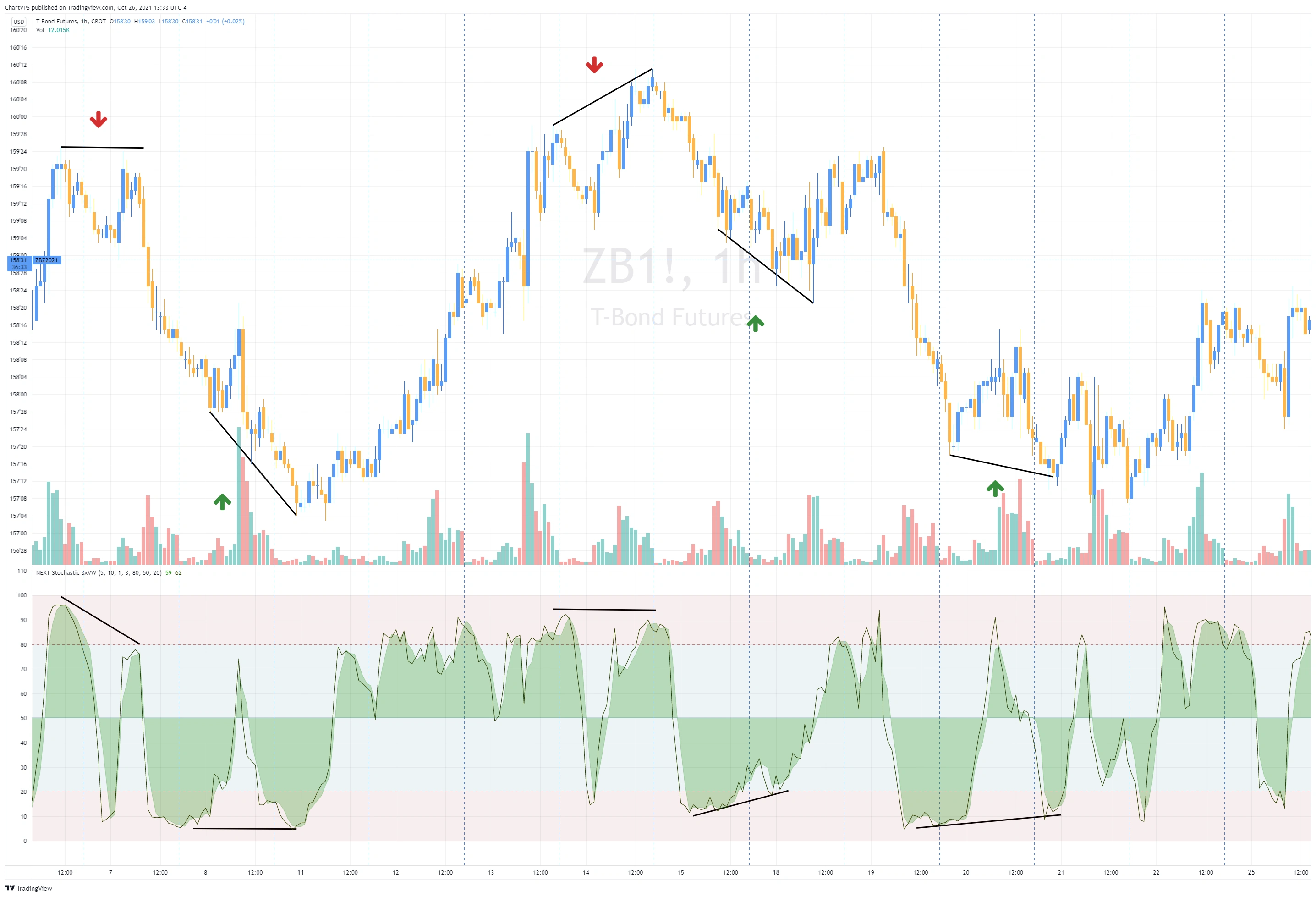 NEXT Stochastic 3xVW divergence and bias analysis on a price chart.