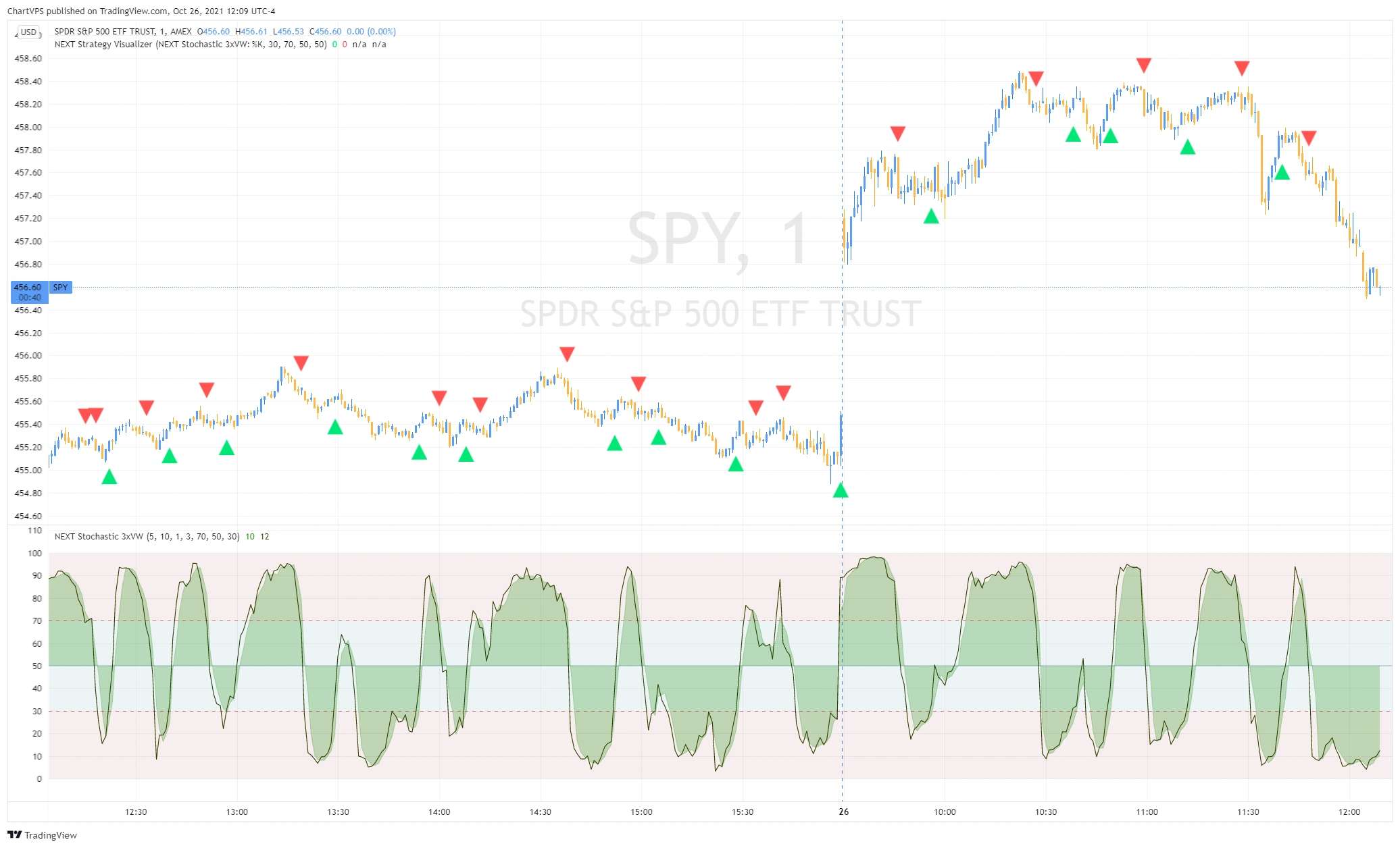 NEXT Stochastic 3xVW momentum play on a SPY M1 chart with overbought and oversold levels.