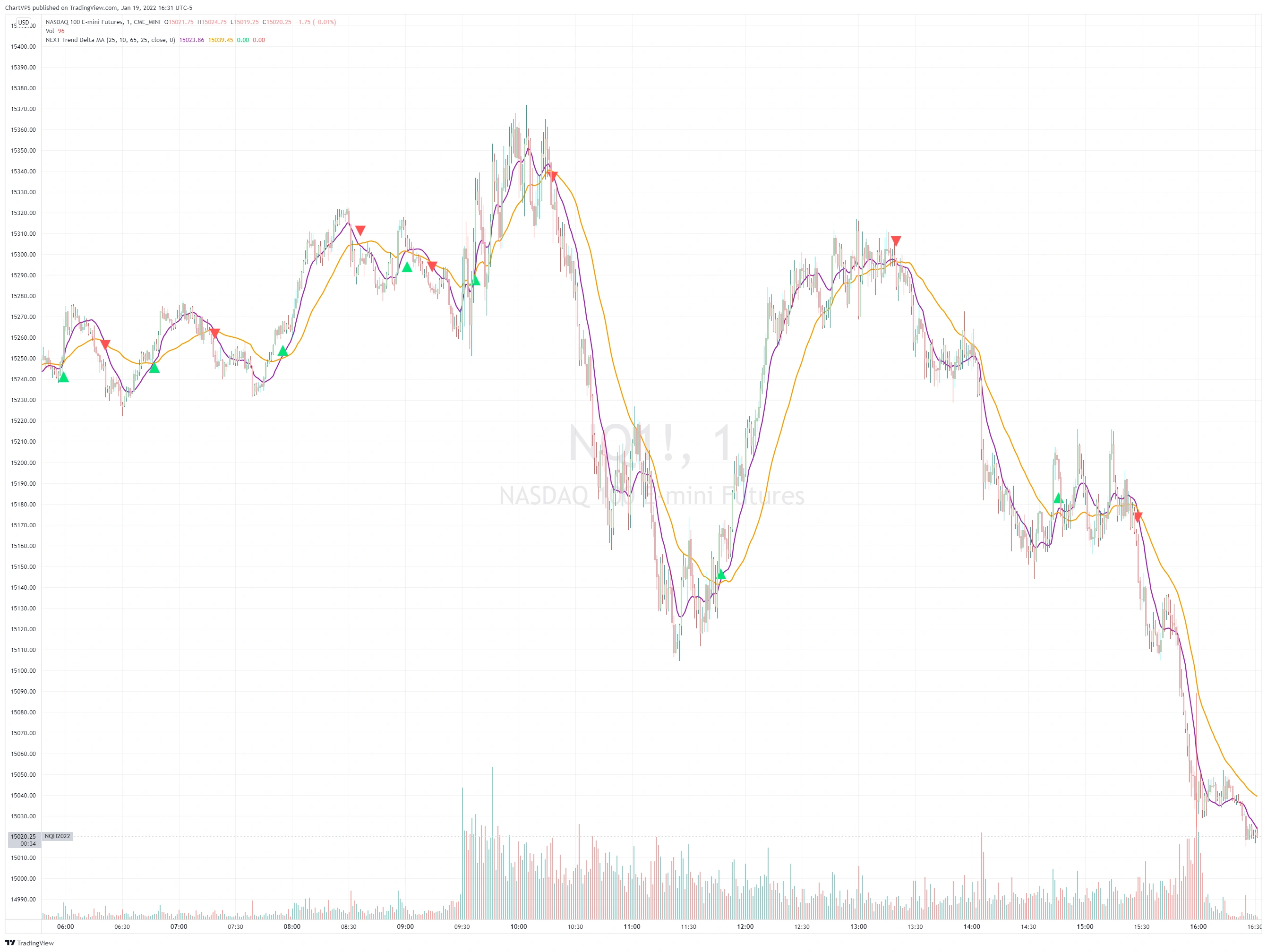Both TDMA lines with crossover signals on a Nasdaq 100 futures chart.
