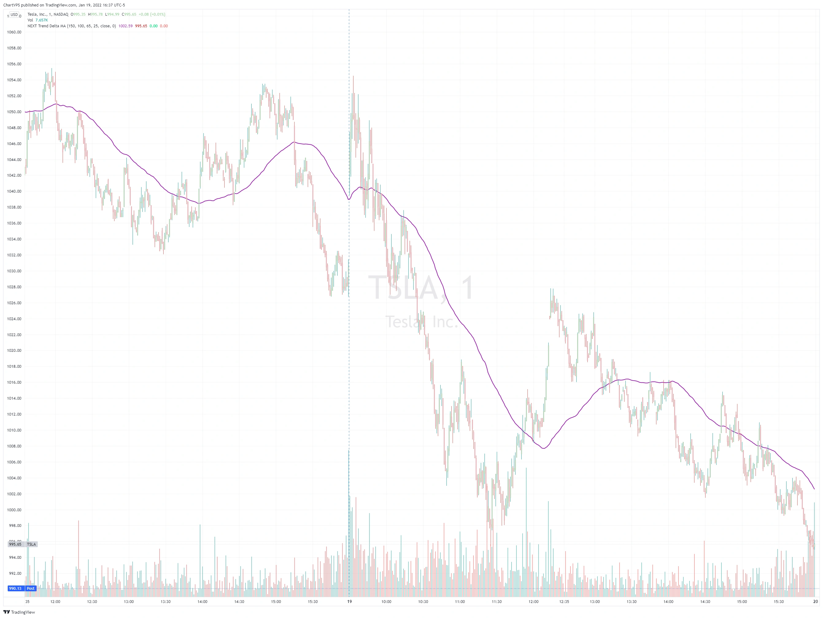 A single TDMA line plotted on a Tesla (NASDAQ: TSLA) breakout chart.