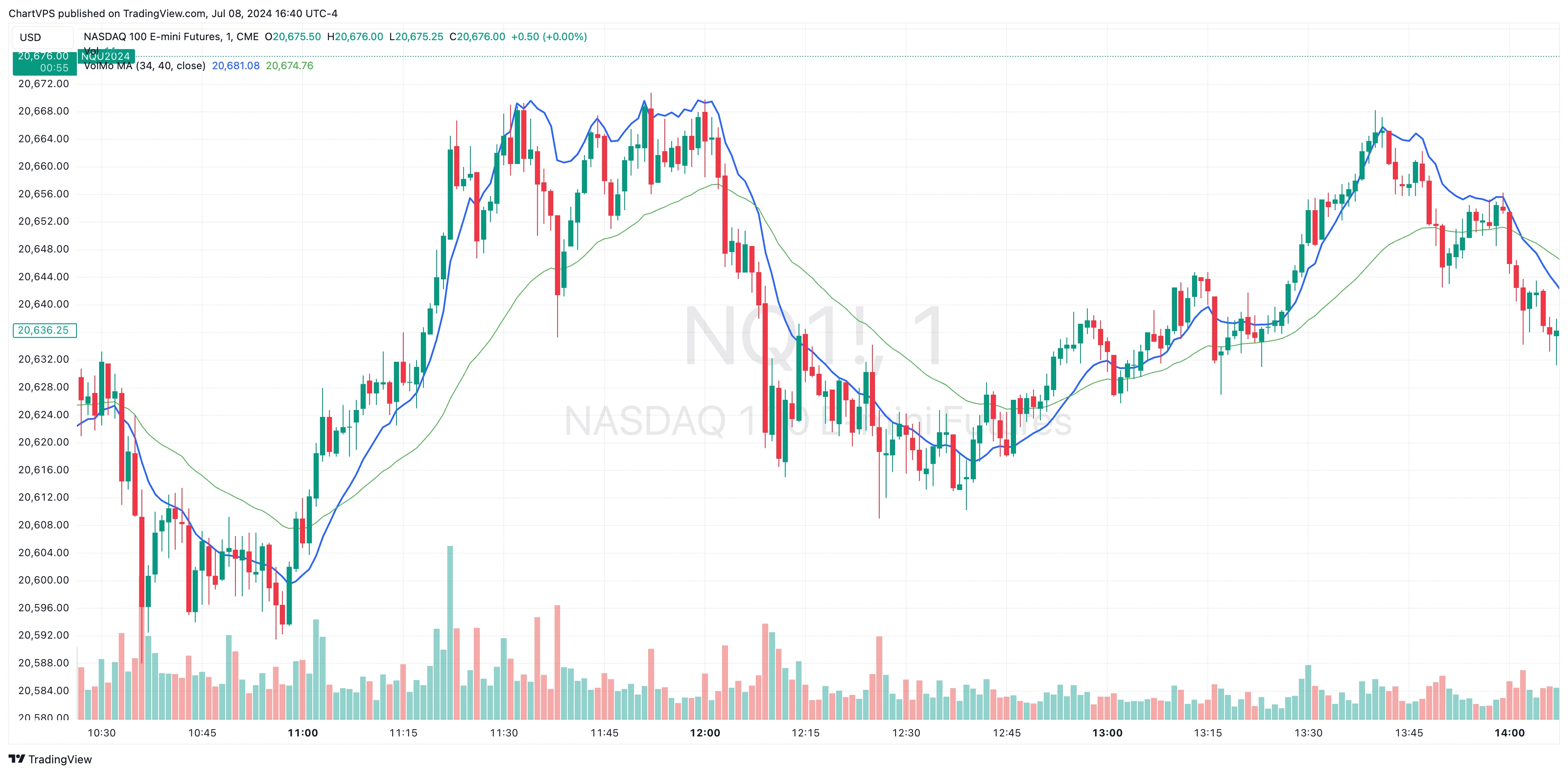NEXT Volatility-Momentum Moving Average (blue) compared to EMA (green) on a NASDAQ 100 futures 1-minute chart.